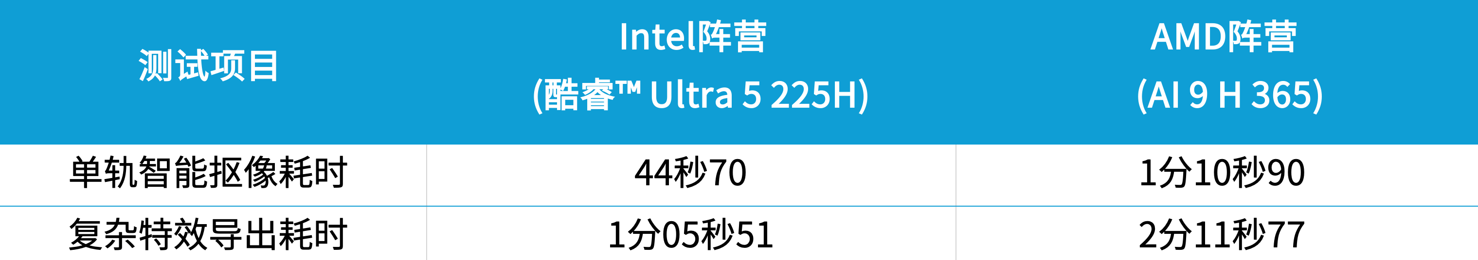 购机选Intel还是AMD？终结选择困难！不同场景对比避坑攻略